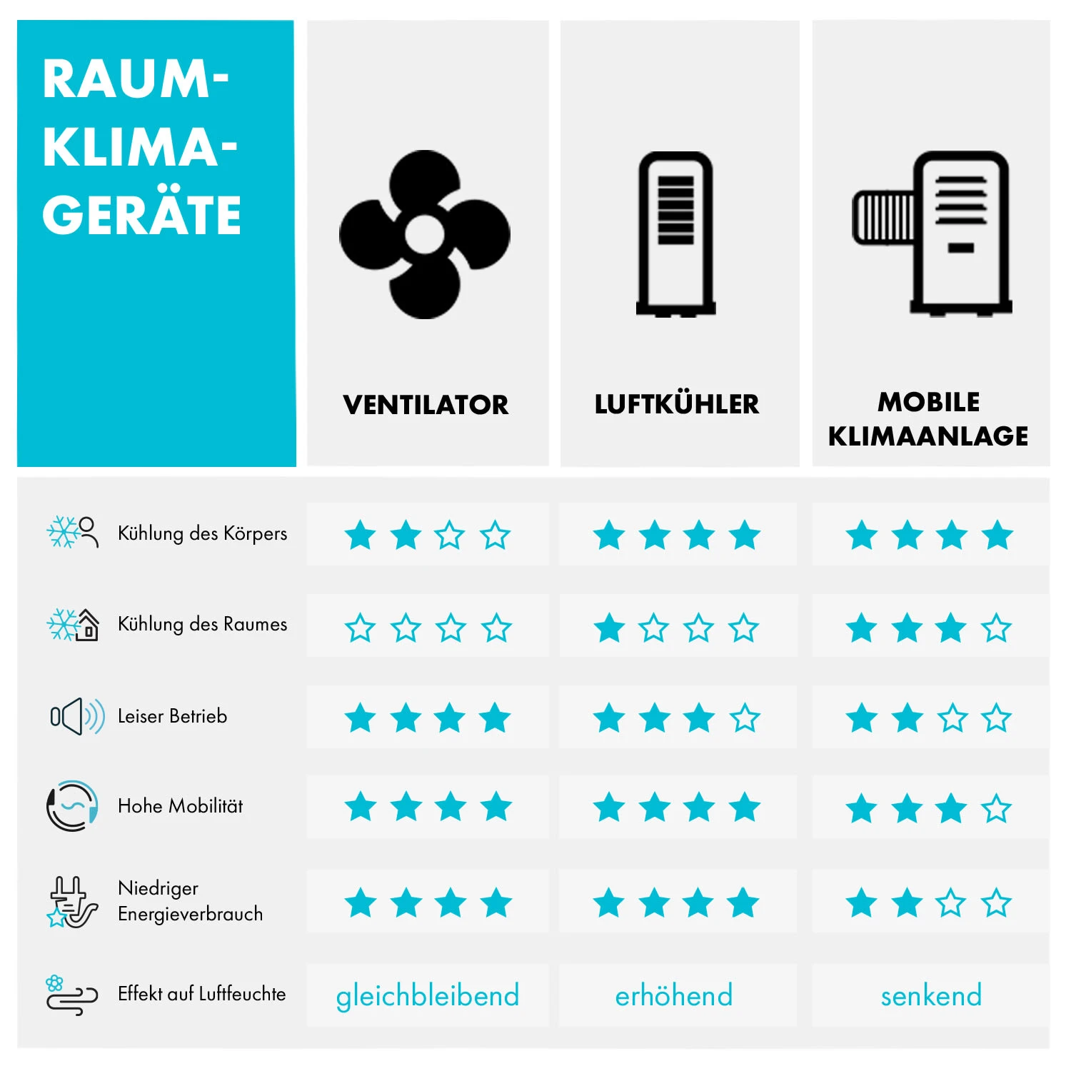 Skyscraper Office Tischventilator 3er-Set Säulenventilator 16W Weiß 7 Skyscraper Office Tischventilator 3er-Set Säulenventilator 16W Weiß – Bild 5